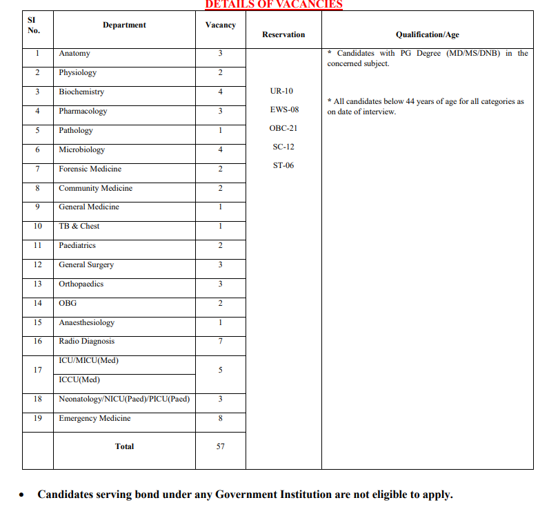 ESIC Details of vacancy