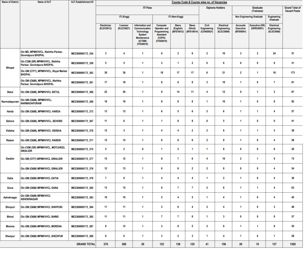 MPEB Trainee Recruitment 2014