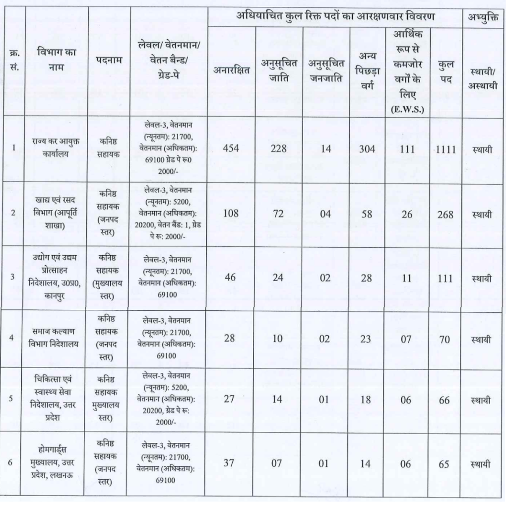 UPSSSC Junior Assistant Requirement 2024