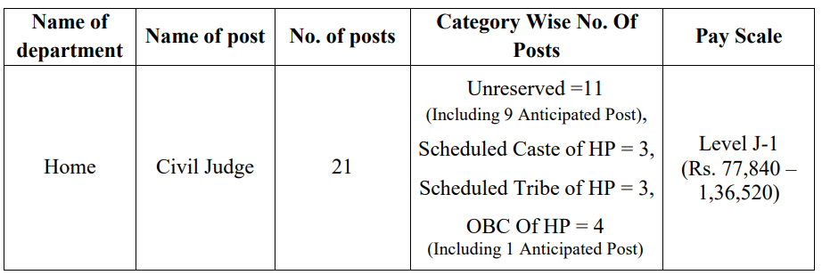 HPPSC Civil Judge Requirement 2024