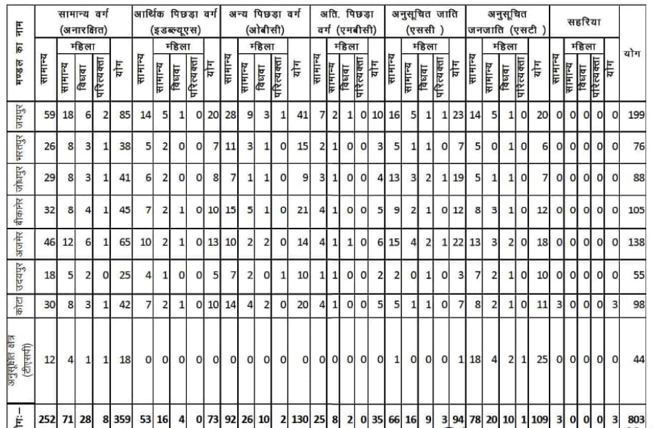 RSSB Bharti 2024   