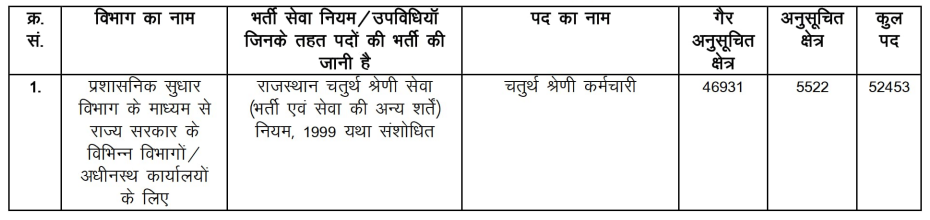 RSSB 10th Pass Bharti 2024