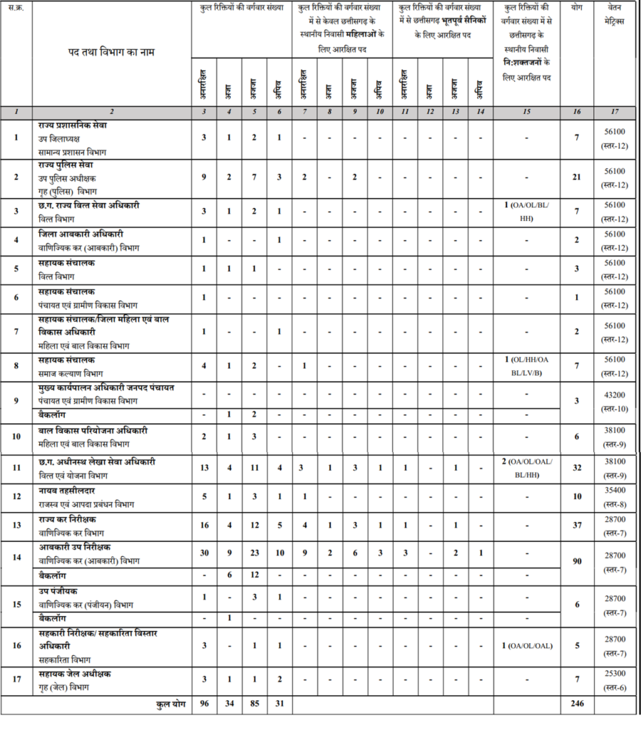 Chhattisgarh public service commission recruitment 2024