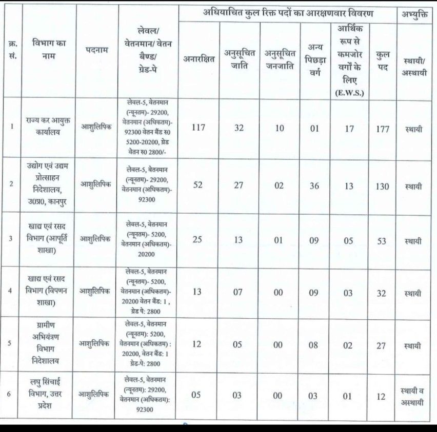 UPSSSC Stenographer Requirement 2024