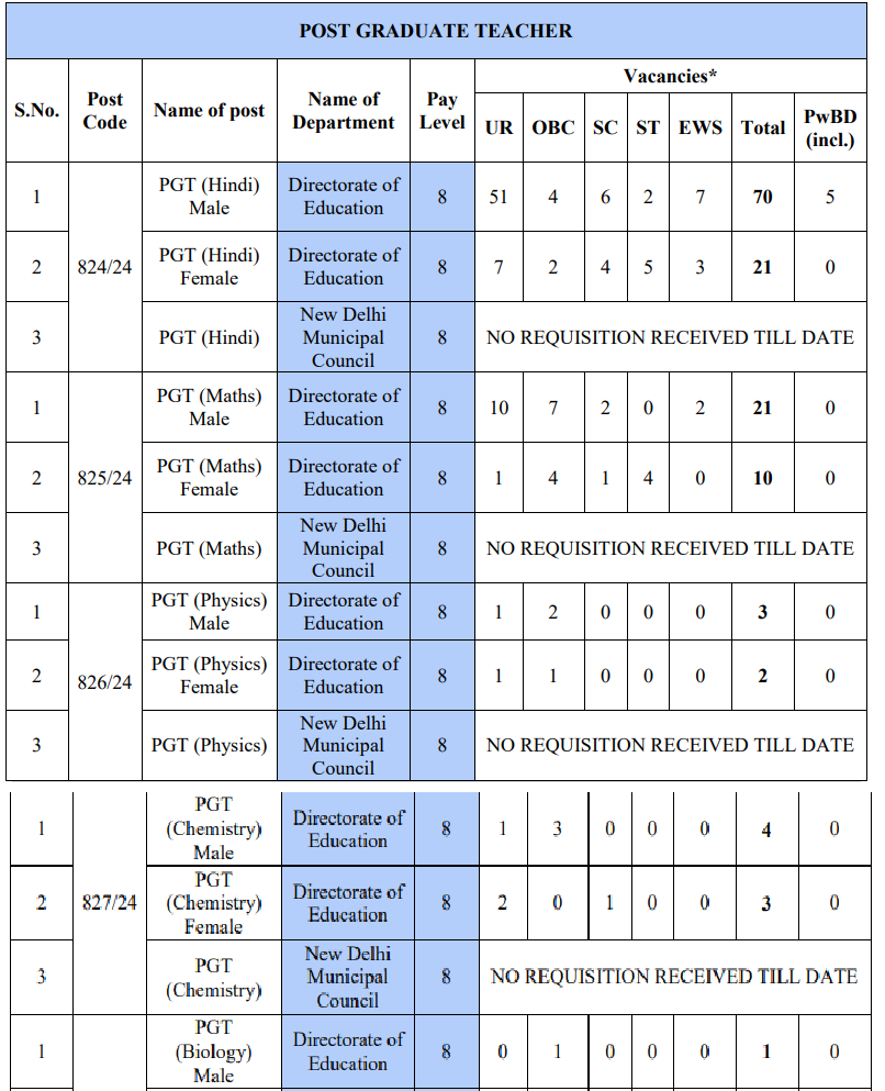 DSSSB Requirement 2025