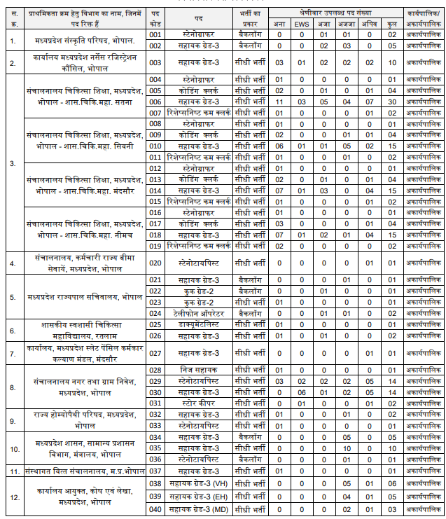 MPESB Steno Requirement 2025: